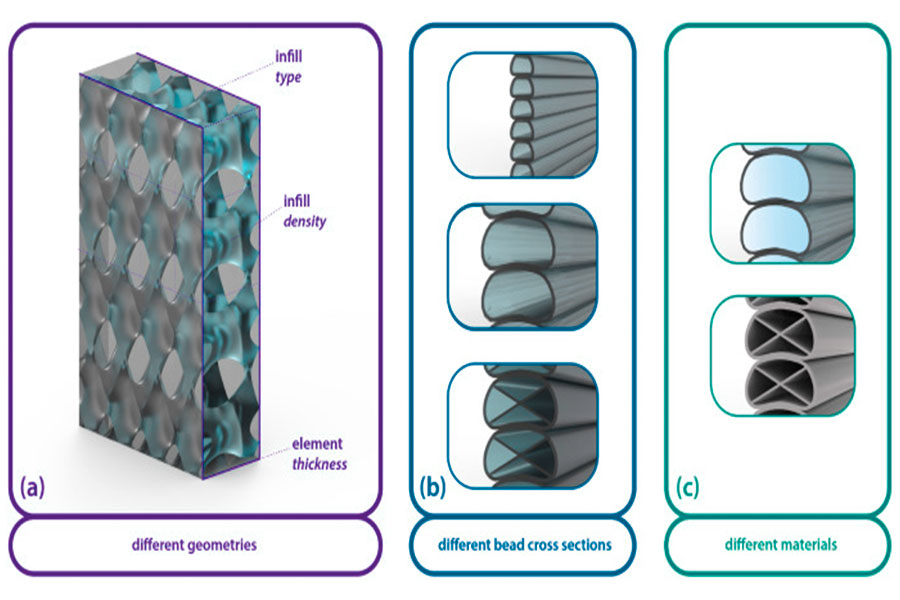 Requisitos para el grosor de la pared de los modelos de impresión 3D utilizando diferentes materiales