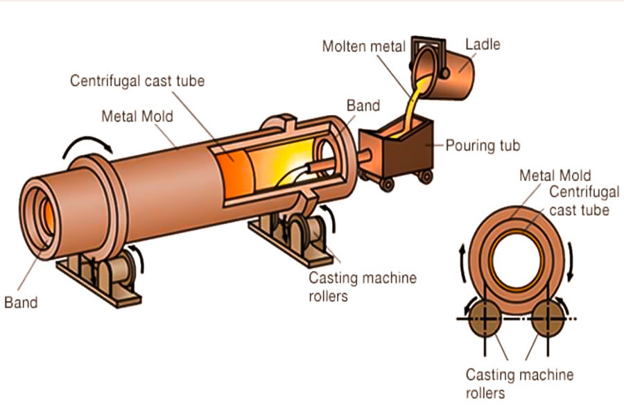 Was ist Metal Casting? width = 