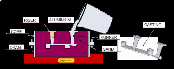 casting sand of aluminium width =