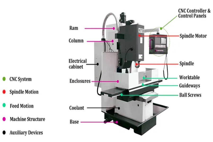 Cosa sono i tipi di macchine per la macinatura CNC?