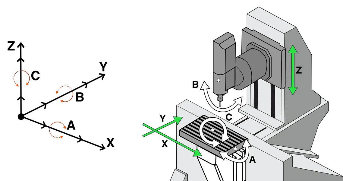 A definição básica da usinagem de 5 eixos cnc