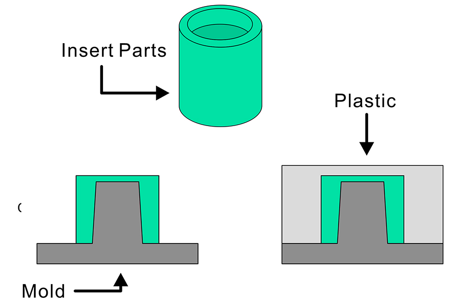 Definition of embedded molding