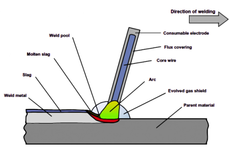 The principle of metal welding