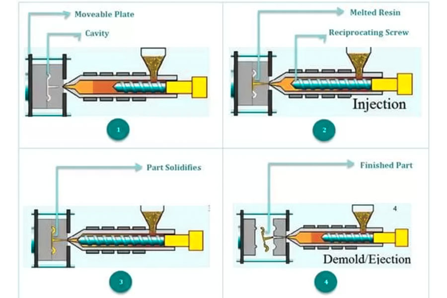 Workflow of embedded injection molding process