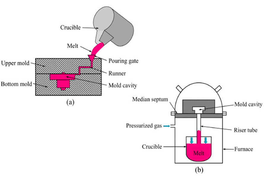 Understand anti gravity casting