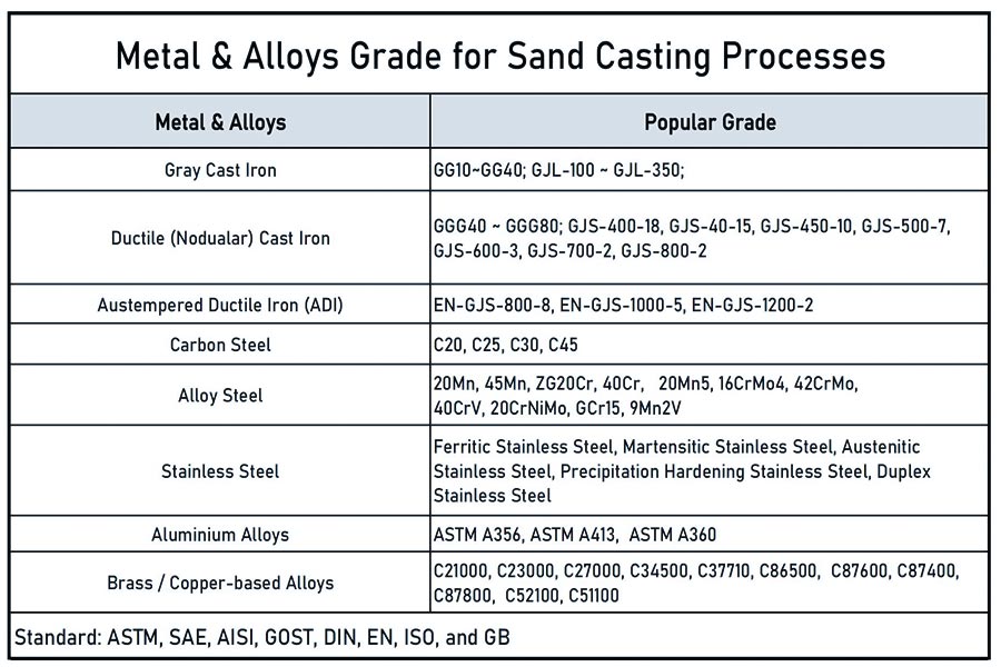 Metal materials for sand castings