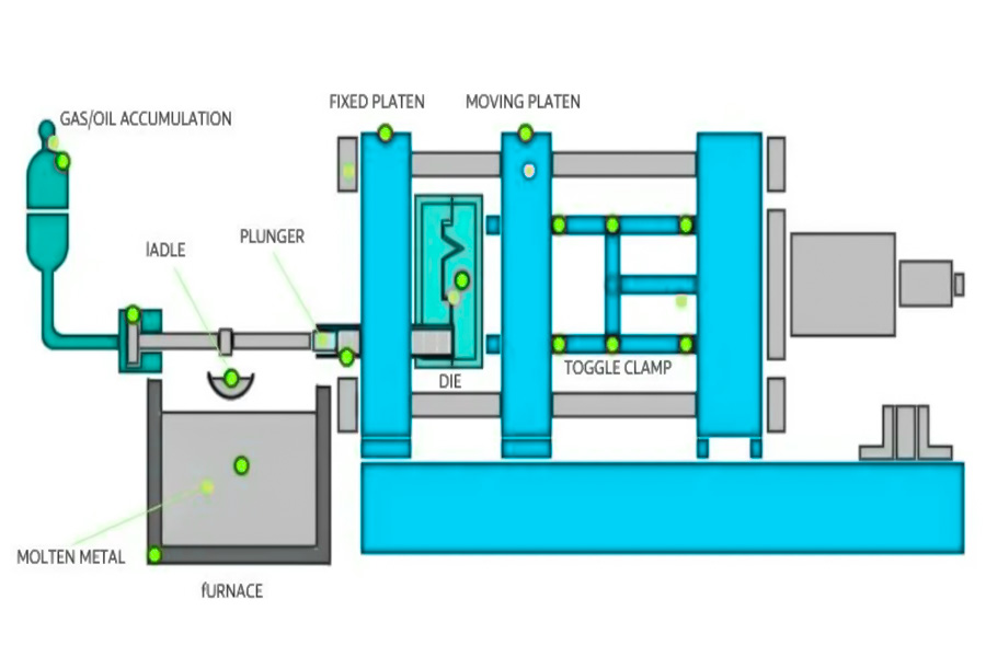 The core principle of high-pressure casting