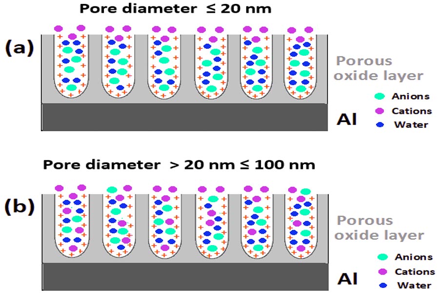 Pore size and oxide layer