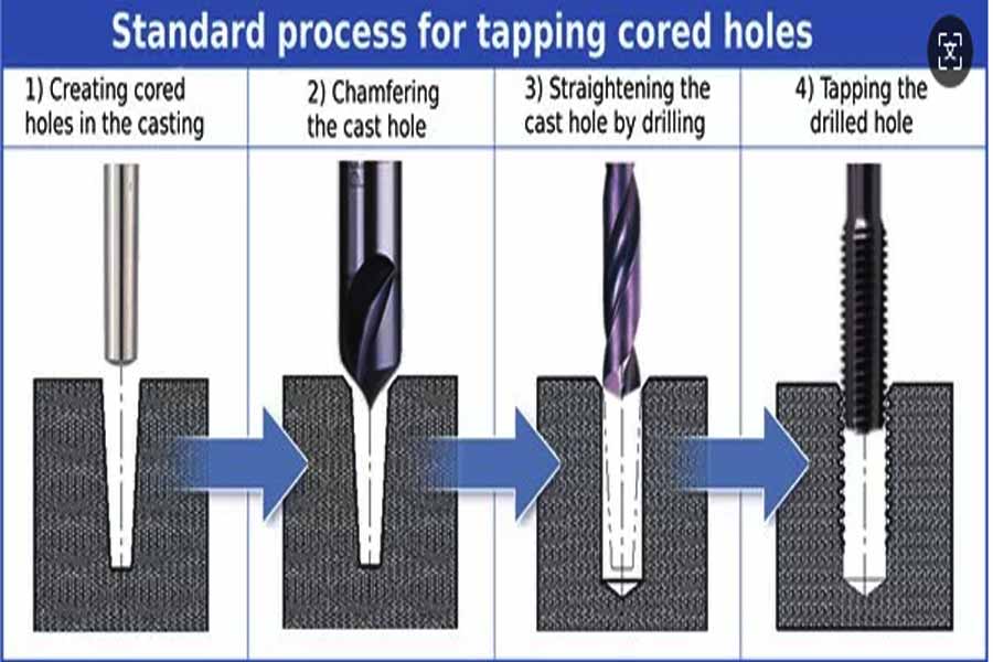 Tapping is a method of manufacturing threads