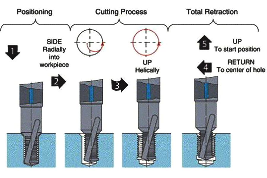 Thread Milling