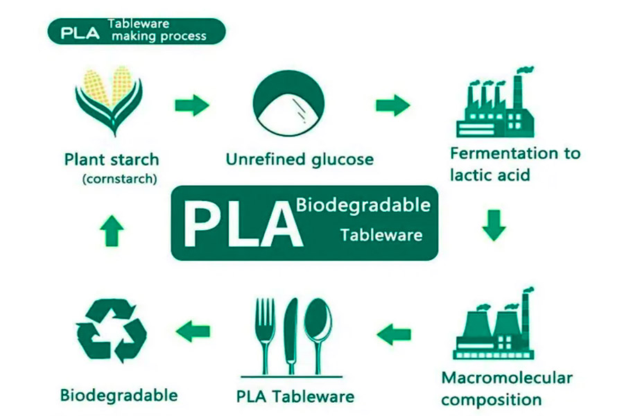 Get to know PLA