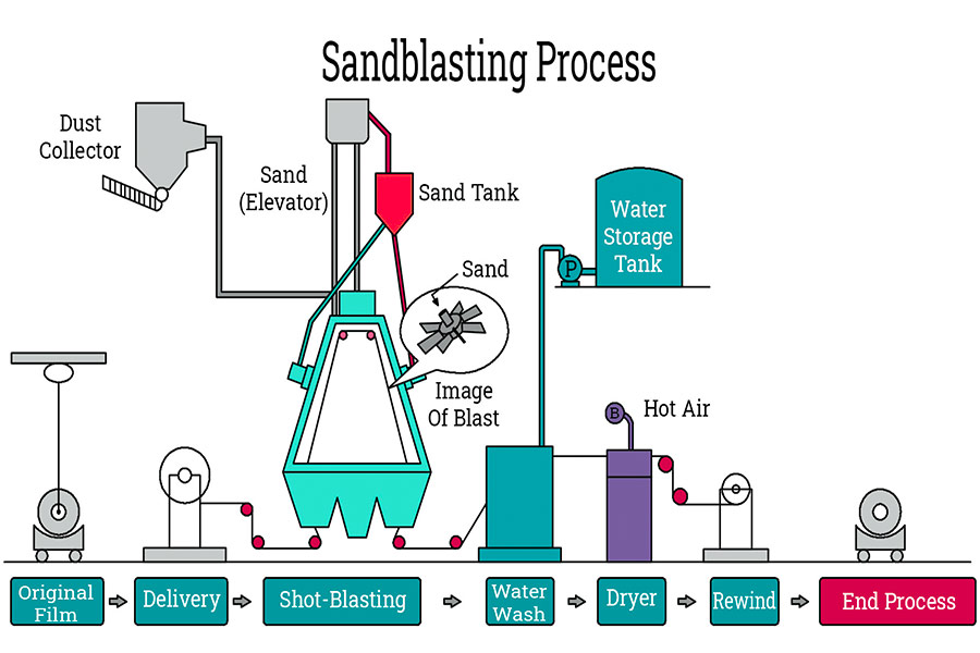 The working principle of Sandblasting