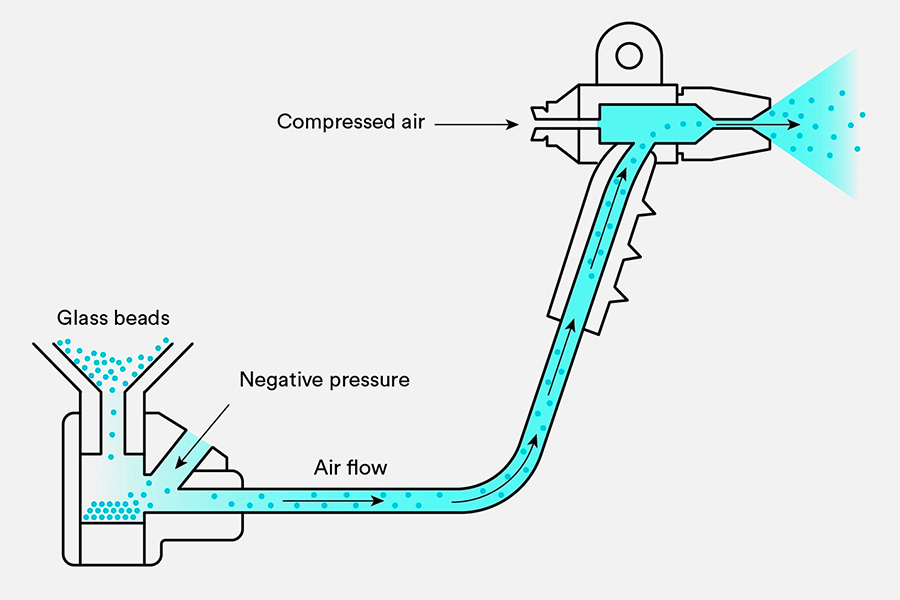 The working principle of Beam Blasting