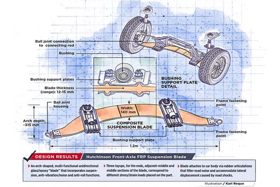 Automotive connection bracket
