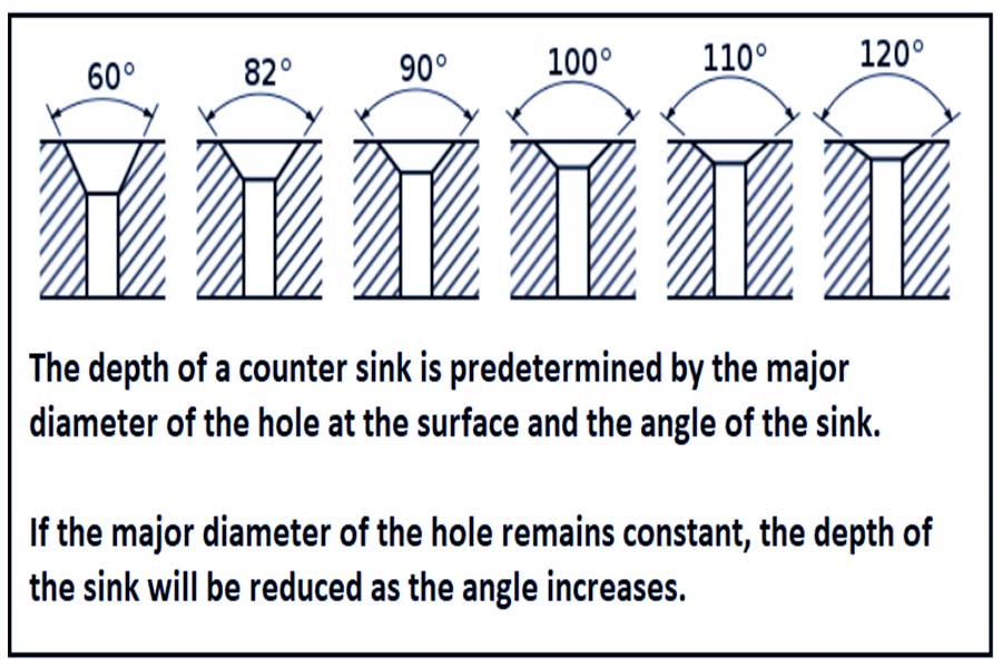 Countersink and Counterbore
