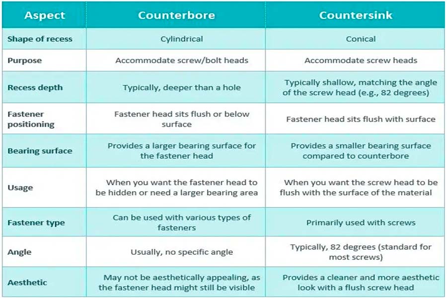 How to choose between countersunking and countersunking?
