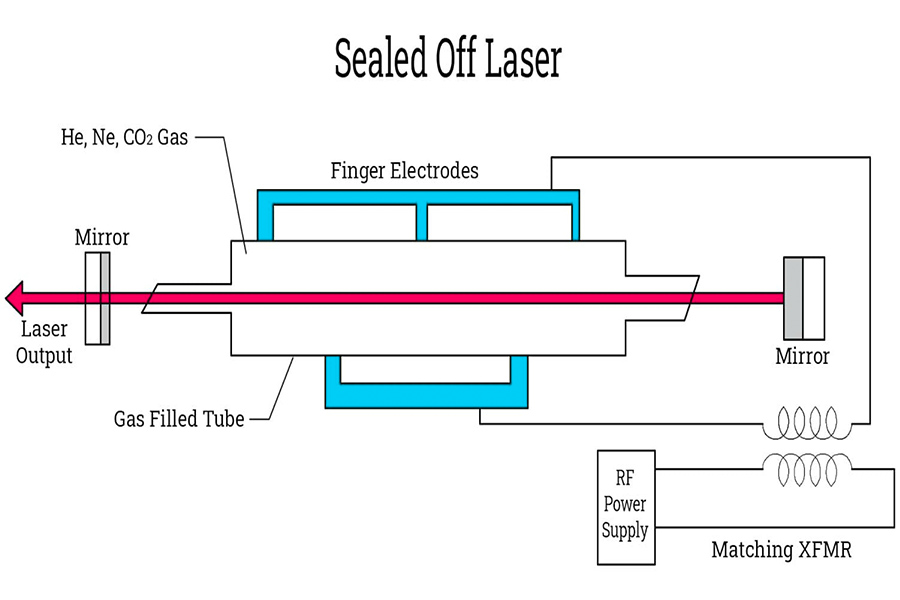 CO ₂ laser