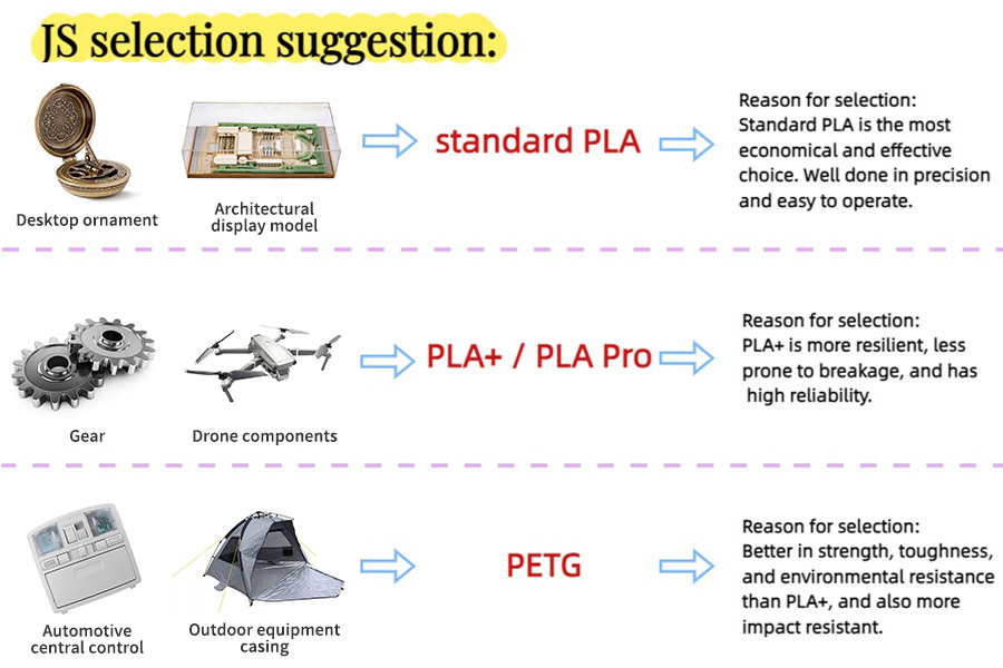 PLA, PLA Plus, PETG: How to Choose