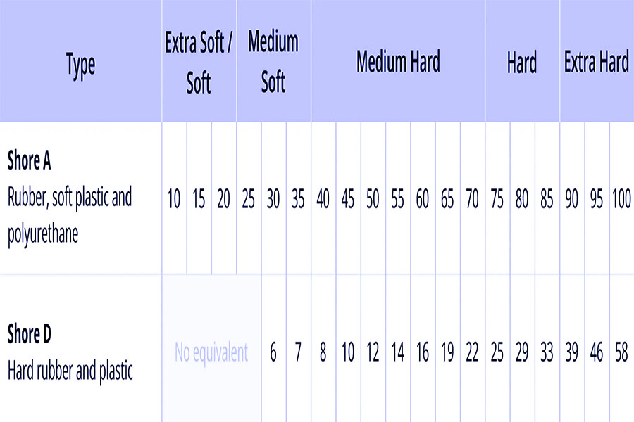 Hardness of TPR material