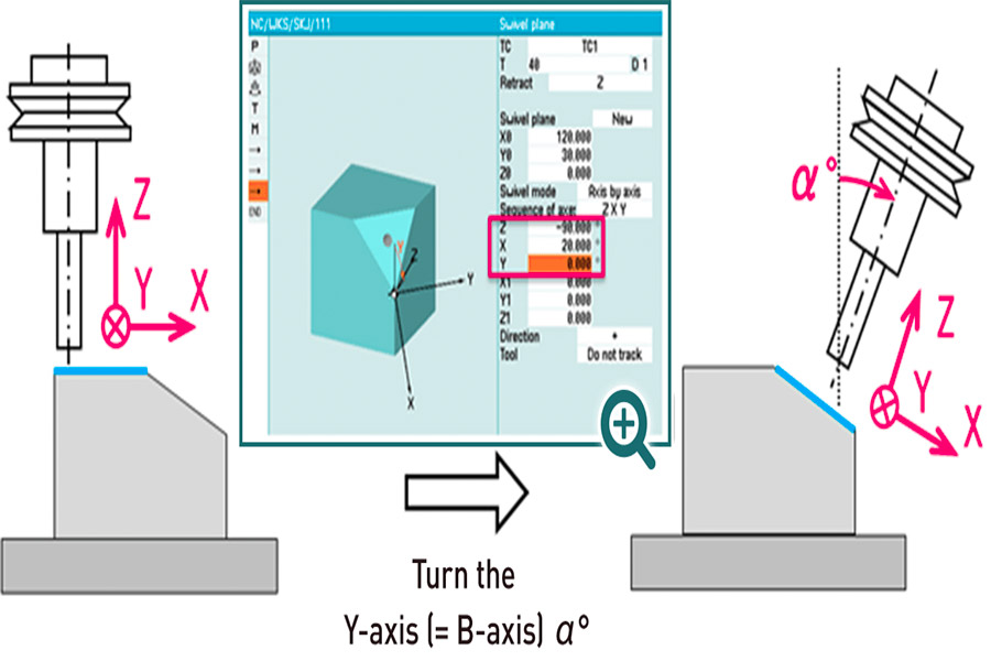 Writing programs on 5-axis CNC machine tools