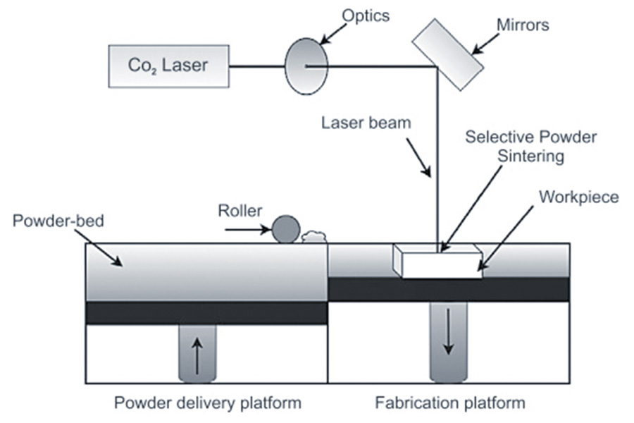 Understanding Of DMLS