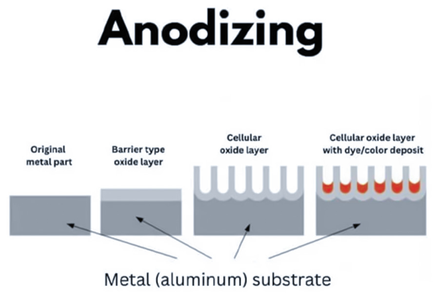 Anodizing treatment