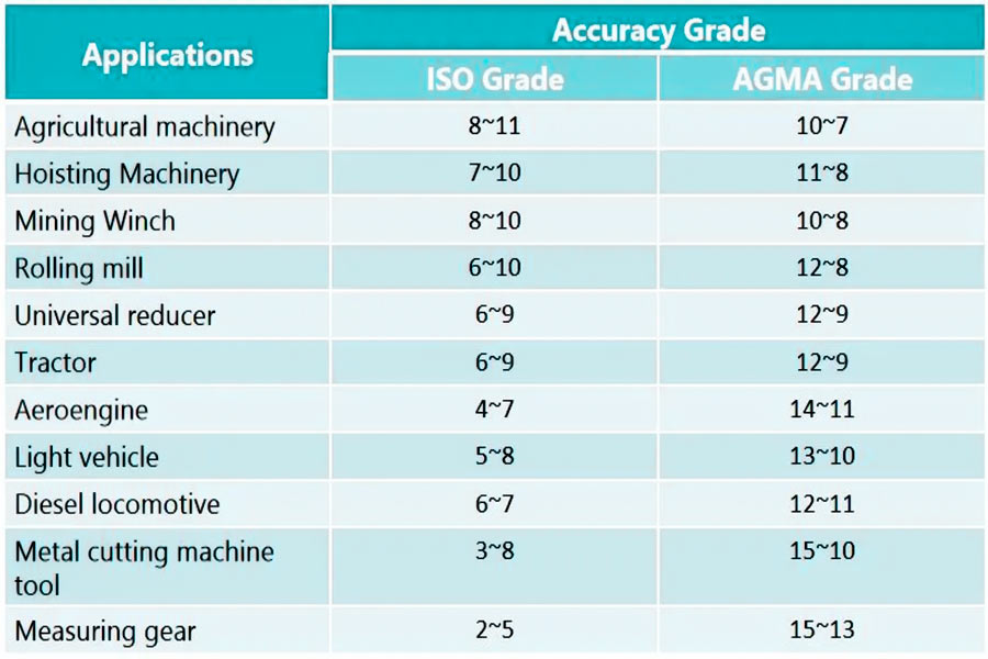AGMA level