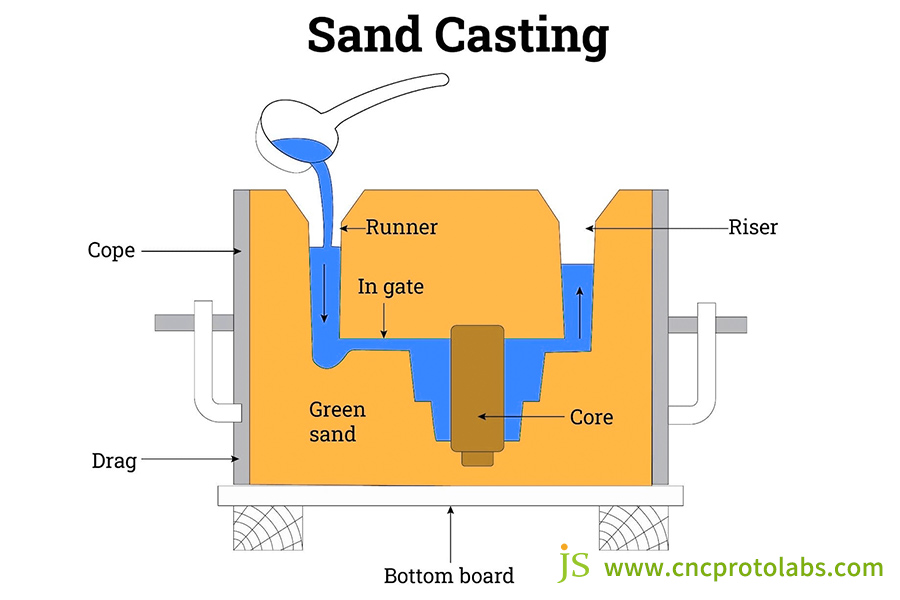 Sand casting