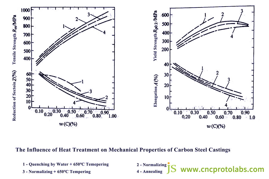 The Influence of Heat Treatment on Mechanical Properties of Carbon Steel Castings