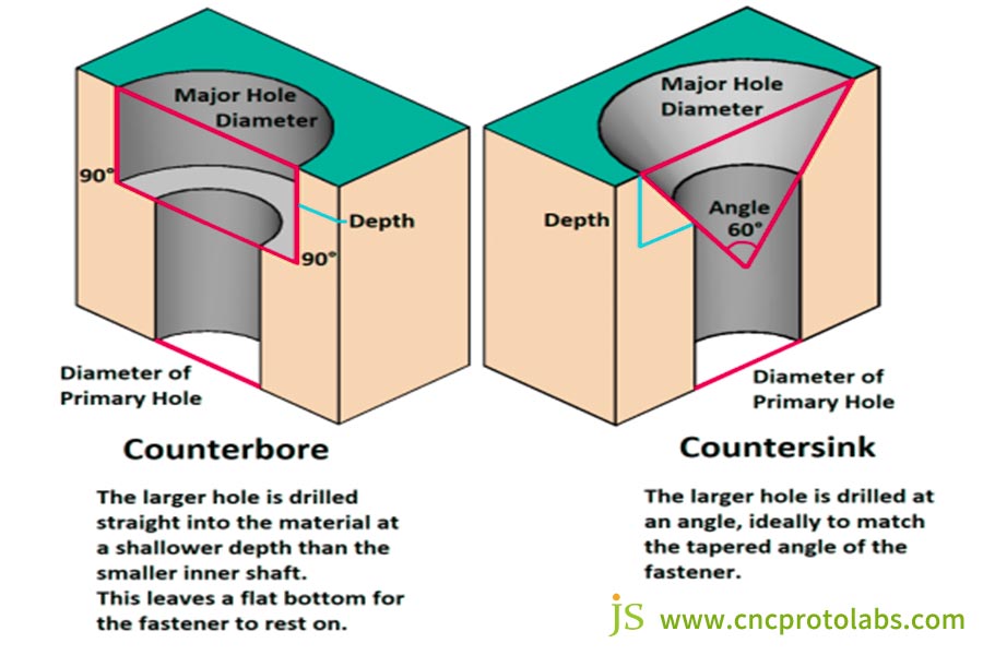 countersink vs counterbore