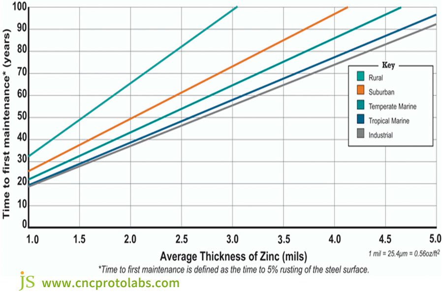 How long does galvanized steel last by environment