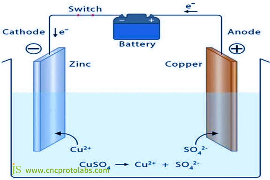 Electroplating of Cu on the Zn surface