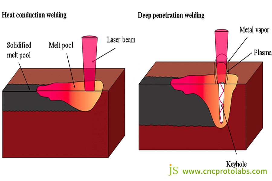 Heat conduction welding and deep penetration welding