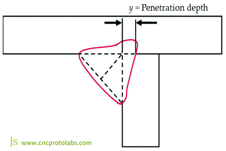 Measurable (y) definition of weld penetration depth