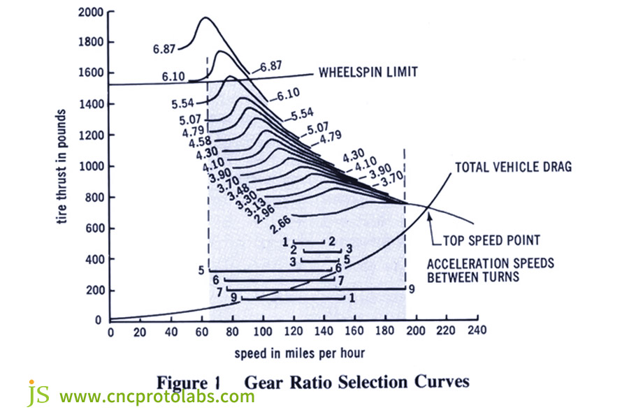 Gear ratio selection curves