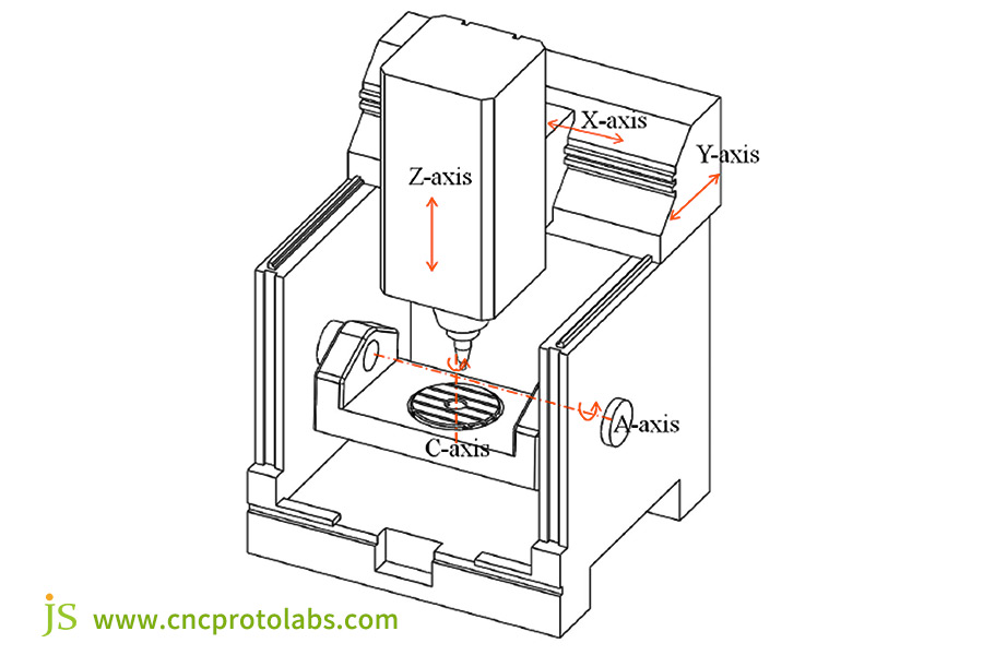 Centros de mecanizado CNC de 5 ejes