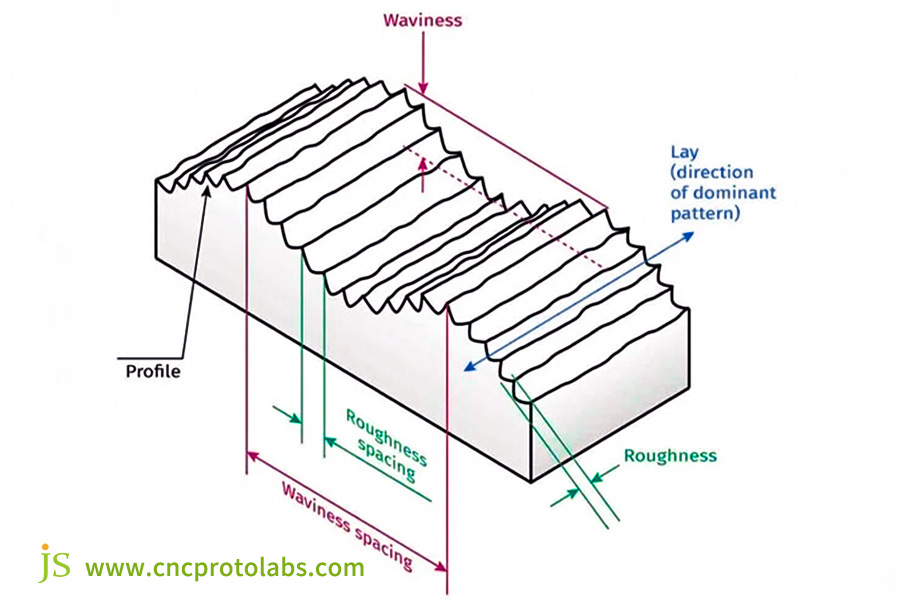 Three major characteristics of surface finishing part