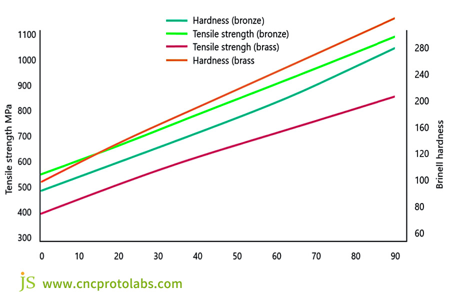 the strength and hardness effects on brass and bronze of cold working