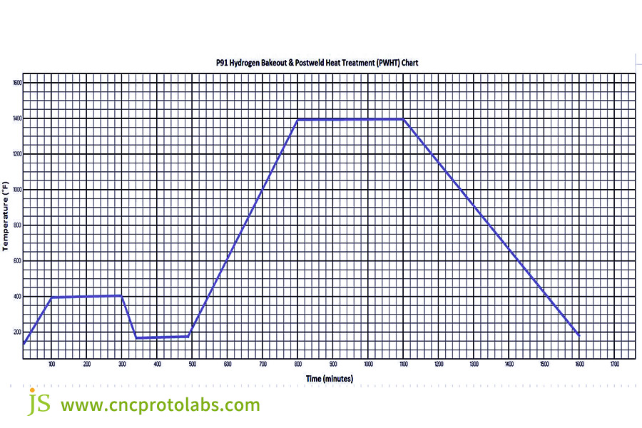 postweld heat treatment chart