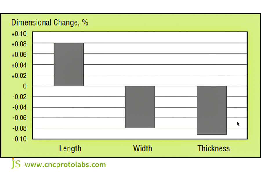 Dimensional Change of D-2 Tool Steel After Hardening