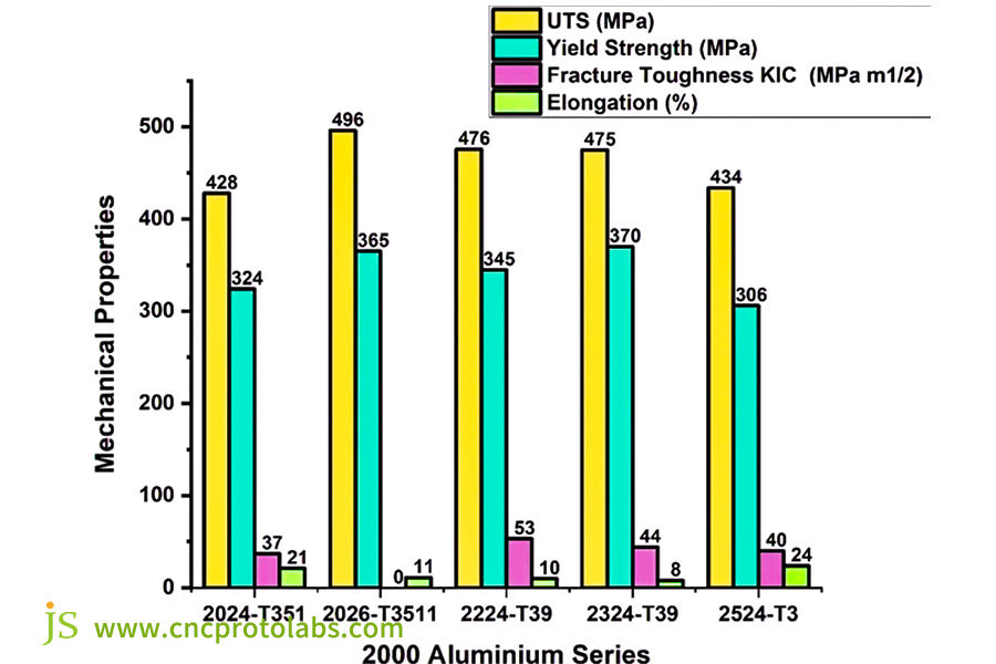 Mechanical properties of 2000 series aluminium alloy
