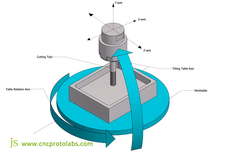 The five axes of a typical 5-axis CNC milling machine